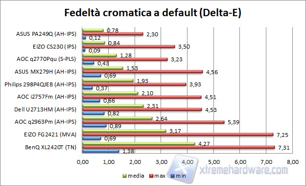 Fedeltà default